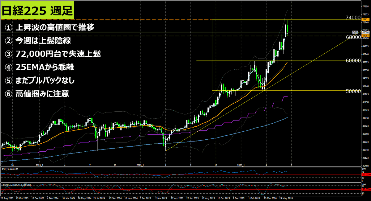 TradeBoy9's tweet photo. 日経225、3000円下げたから押し目買いって思いますよね。

でも月足週足の過熱感はまだ残ってて、H4は三角持合い。

来週から7月。日足は確かに押し目候補ゾーン。

迷ってるなら、その感覚が正解かも。
72,000円か68,000円か、方向が決まるまで動けないのが今週の正解かなと。

詳しくは動画解説で。 https://t.co/0NMmoX6BsX