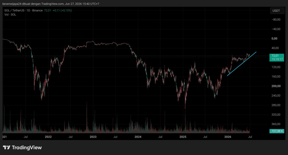 kevenblu's tweet photo. People Wee hyping up for $SOL , all i can say SOL to 33 is inevitable. https://t.co/CwbloX0LLW