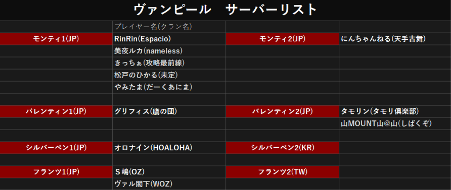jhonsnow_game's tweet photo. 自分も鯖選び迷ってるので、分かる範囲でクラン募集しているところをまとめてみました

募集しててもサーバー名の記載がなかったところはリストに入れていないので、リプしてもれえれば追加します

※現時点での情報なので変更の可能性あり

＃ヴァンピール
 #VAMPIR https://t.co/jIqMO3Azx7