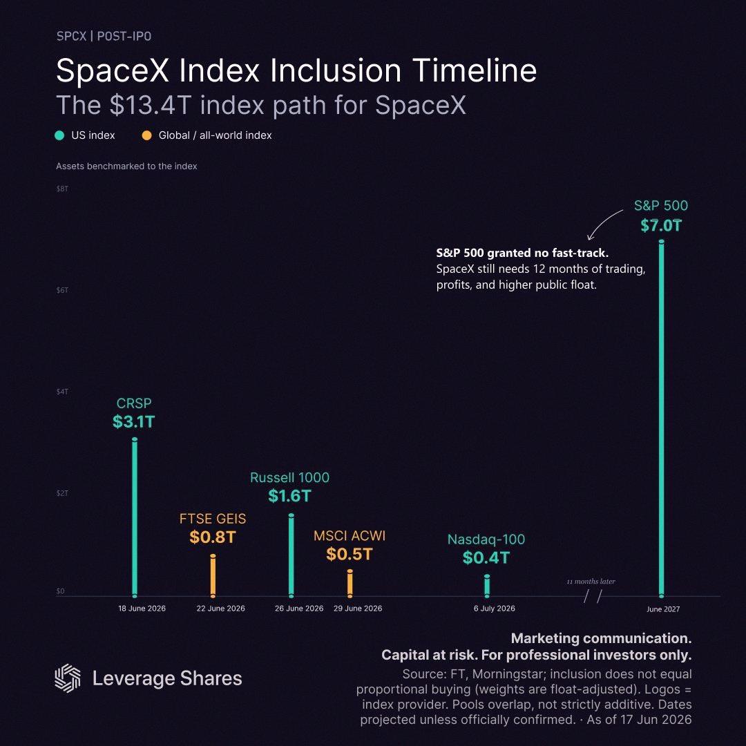 pirulolorca's tweet photo. SpaceX $SPCX is officially joining the Nasdaq-100 before the market opens on July 7 🚀 https://t.co/5kuESXPMBd
