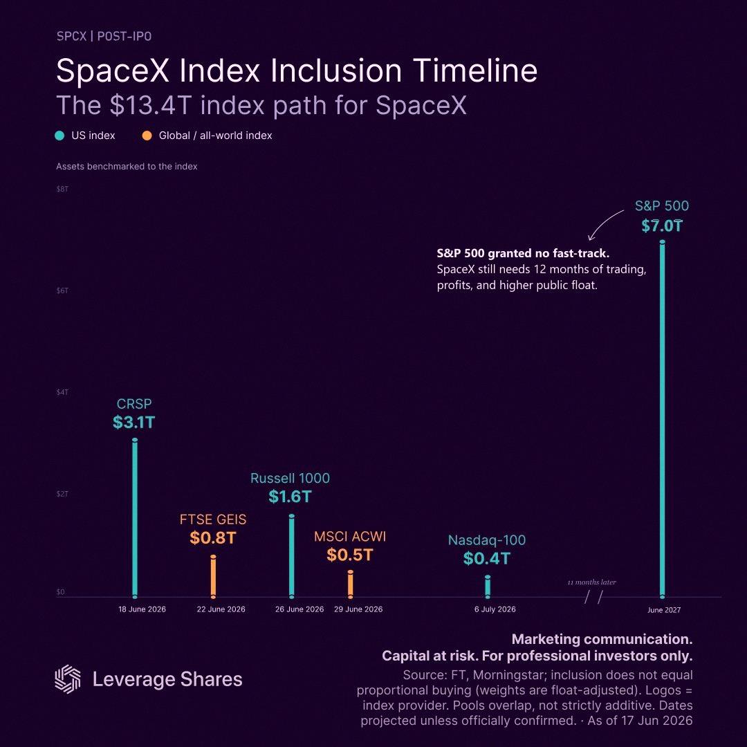 enmittta's tweet photo. SpaceX $SPCX is getting added to the Nasdaq-100 before the market opens on July 7 🚀 https://t.co/VCvz6mFglX