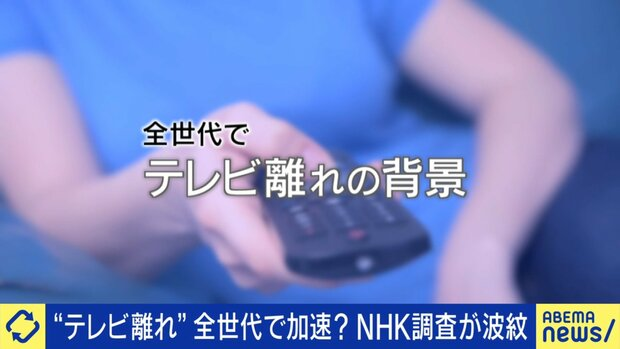 livedoornews's tweet photo. 【判明】「テレビ離れ」全世代で加速…リアルタイム視聴が減少
https://t.co/XQCDF0BPgK

NHK放送文化研究所が発表した最新の国民生活時間調査の結果によると、平日に15分以上リアルタイムでテレビを視聴した人の割合が、高齢層を含むすべての世代で減少したことが明らかになったという。 https://t.co/eZw6PGs2ko