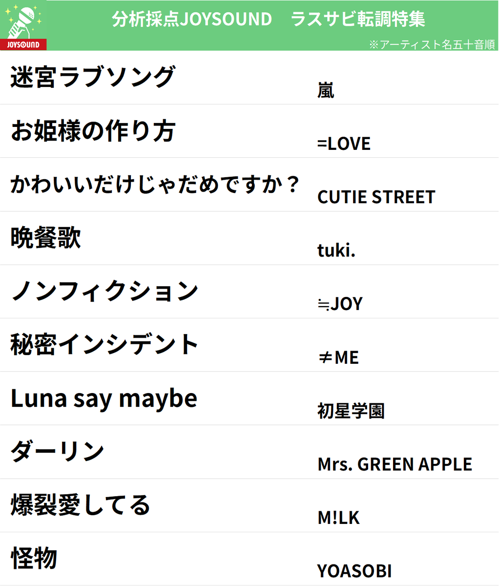 JOYSOUND_PR's tweet photo. 👆ラスサビ転調特集👇
JOYSOUND公式カラオケアプリ
#分析採点JOYSOUND で公開中！🕺

💡PickUp💡
迷宮ラブソング/#嵐
お姫様の作り方/#イコラブ
Luna say maybe/#初星学園
爆裂愛してる/#MILK

ラスサビ転調でドーパミンを分泌させよう！

📲https://t.co/emkfYVUwL9 https://t.co/7mobuV34vm