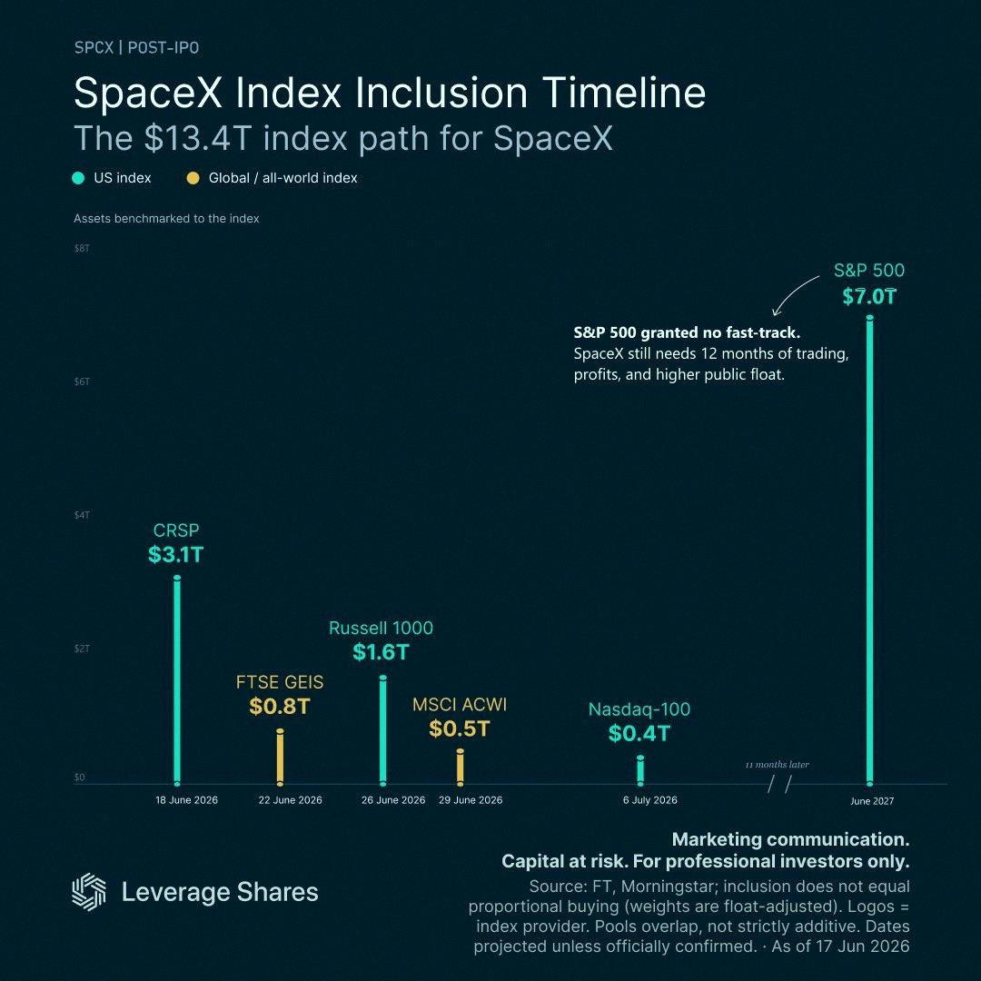 PatrickOseiBo16's tweet photo. SpaceX $SPCX is officially joining the Nasdaq-100 before the market opens on July 7th 🚀 https://t.co/n0EpMxrKfy