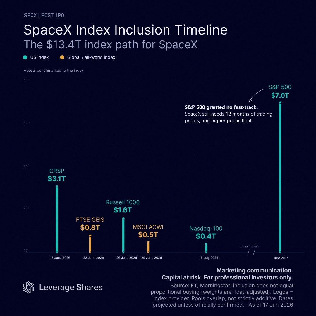 mei55368's tweet photo. SpaceX $SPCX is officially joining the Nasdaq-100 before the market opens on July 7th 🚀 https://t.co/wKyMBDrfV1