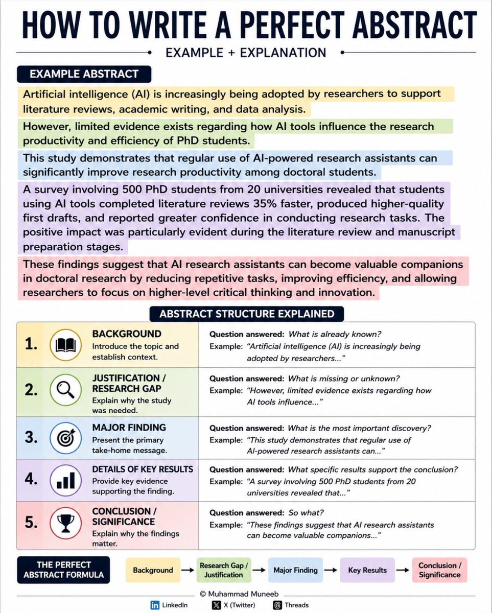 im2muneeb's tweet photo. How to write a perfect abstract https://t.co/HZ0fO884sX