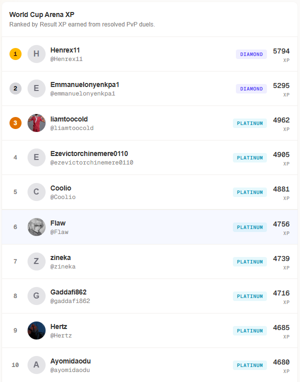 Veritysports's tweet photo. Top 10 on the leaderboard this morning.

Share your wins in the comments champs https://t.co/bqQdsU7e6K