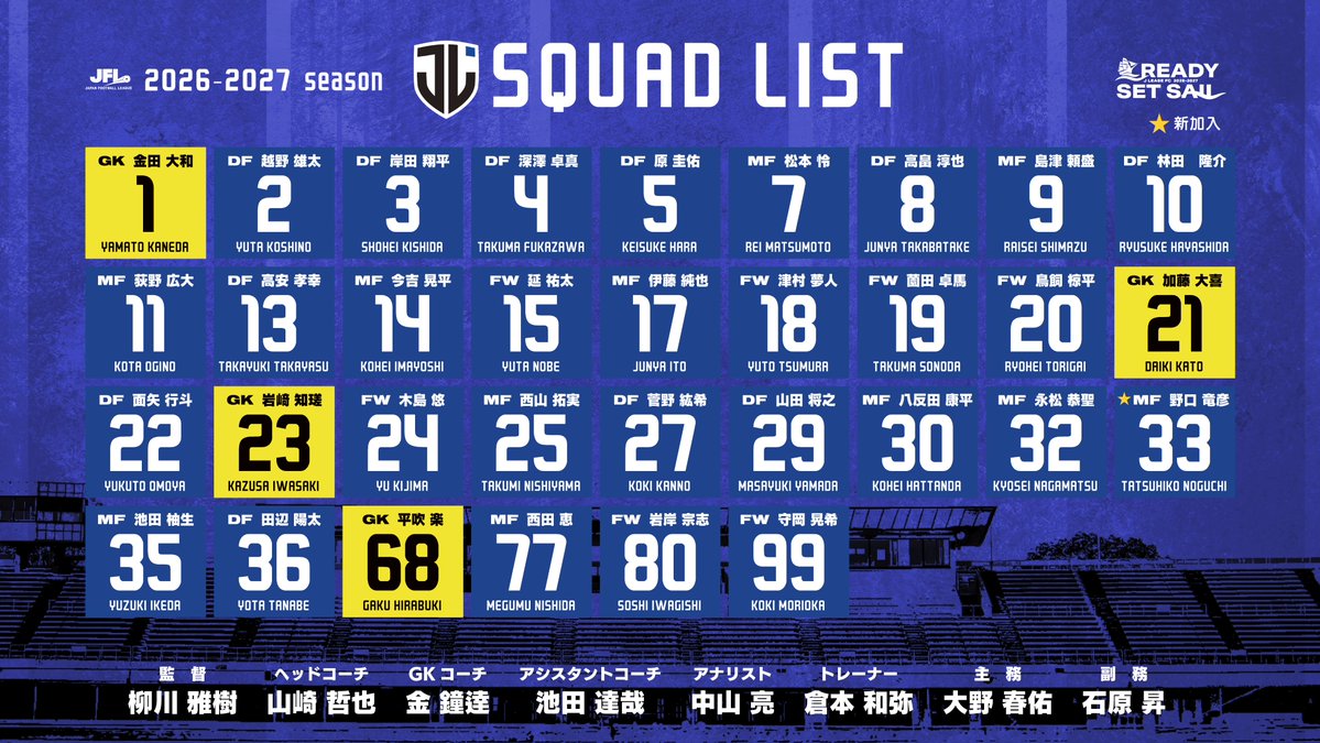 jleasefc's tweet photo. 🐿️🔵⚫️ TEAM INFO ⚫️🔵🐿️

2026/27シーズンのジェイリースFCチーム体制及び背番号が決定いたしました。

2026 JFL CUPで積み重ねた経験を糧に、さらなる高みを目指してチーム一丸となって戦ってまいります。
2026/27シーズンもジェイリースFCへの熱いご声援をよろしくお願いいたします🔥

なお、チーム始動日は6月30日（火）を予定しております。

#ジェイリースFC
#READYSETSAIL
#JFL