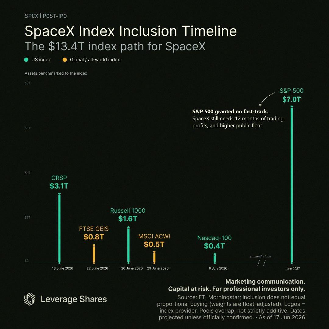 uuyu960's tweet photo. SpaceX $SPCX is officially joining the Nasdaq-100 before the market opens on July 7 🚀 https://t.co/Jxdu2greQw