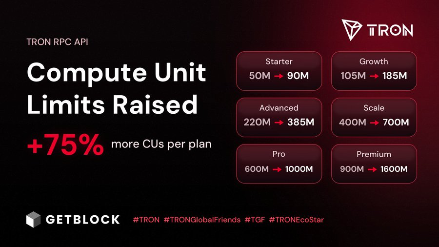 Ignis126's tweet photo. 🚀 TRON Builders, tin vui dành cho bạn!

GetBlock vừa chính thức nâng TRON RPC Compute Unit (CU) lên tới 75% mà không tăng giá.

🔥 Gói Shared Plan hiện hỗ trợ tối đa 1,6 tỷ CU. Người dùng trả phí hiện tại sẽ được t��� động nâng cấp, không cần ký hợp đồng mới hay di chuyển dữ liệu.

Điều đó đồng nghĩa với:
✅ Nhiều Compute Unit hơn
✅ Khả năng mở rộng tốt hơn
✅ Phát triển dApp trên TRON hiệu quả hơn
⚡ Tiết kiệm chi phí giao dịch USDT
Thông qua dịch vụ Energy Rental của GetBlock, chi phí giao dịch trên TRON có thể giảm tới 70%, giúp tối ưu chi phí triển khai và vận hành ứng dụng.
👉 Đăng nhập Dashboard → Shared Nodes → Plan → Upgrade để nâng cấp và trải nghiệm ngay.

🔗 https://t.co/Re7HQI5hTI

#TRON #GetBlock #TRONGlobalFriends #Web3 #TRONBuilders