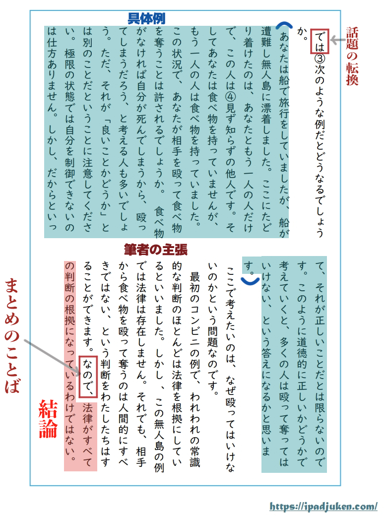 Sai_Study_Hub's tweet photo. 論説文で、大事な文（要点）の見つけ方。

要点・結論を見つけるときは、
じっくり読むのではなく、検索するようにさがすと良いです。

１　ルール　要点は、具体例の前後
→　具体例を（　　　）でくくる。
２　後ろの、筆者の主張の意味段落を見つける。
３　まとめのことばの後ろが、結論。 https://t.co/W8xbUoVuiF