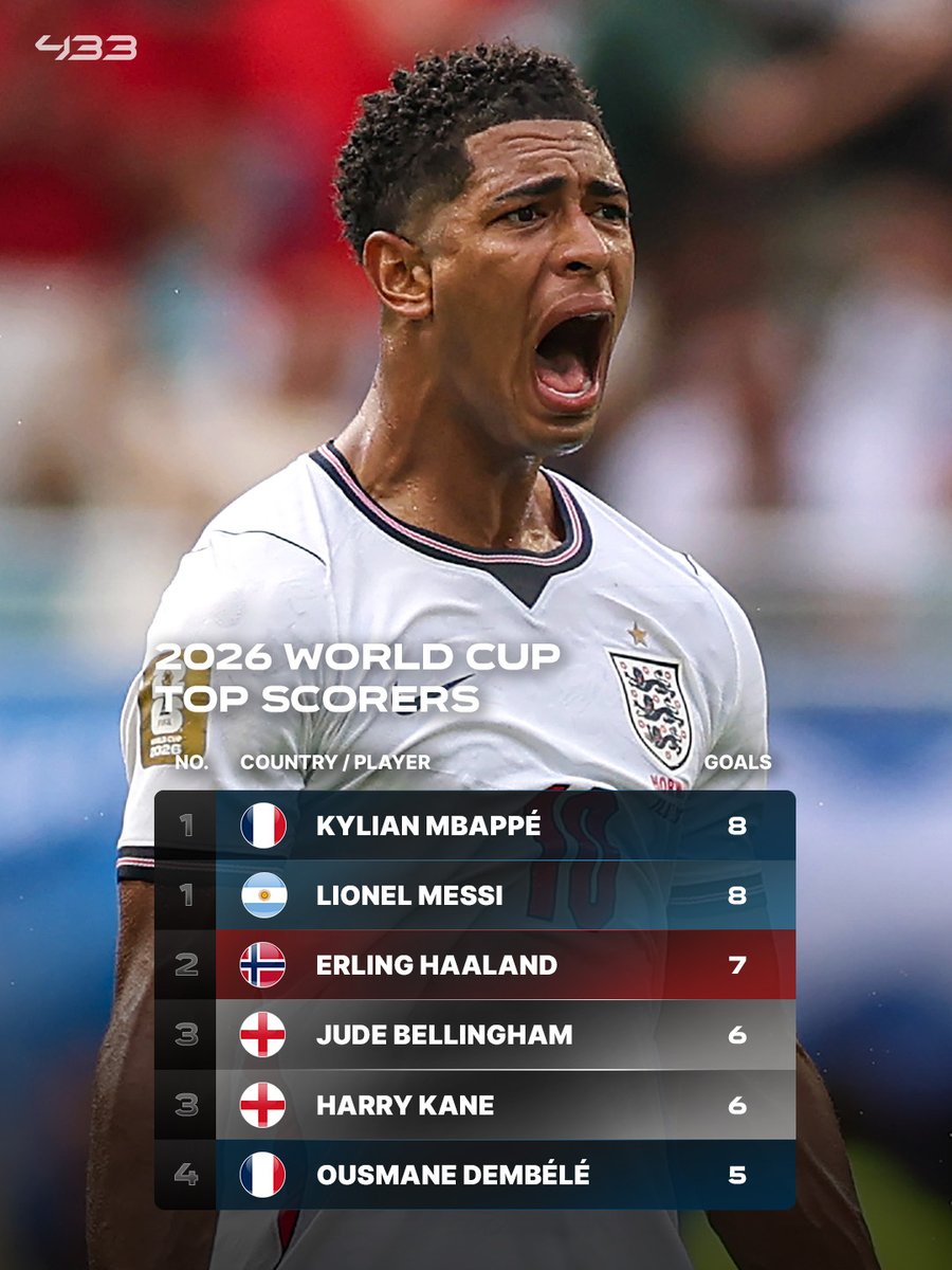 433's tweet photo. ⚠️ Reminder: Jude Bellingham is a 𝗠𝗜𝗗𝗙𝗜𝗘𝗟𝗗𝗘𝗥.

Competing for the Golden Boot 🤯 https://t.co/lUMNsBjajS