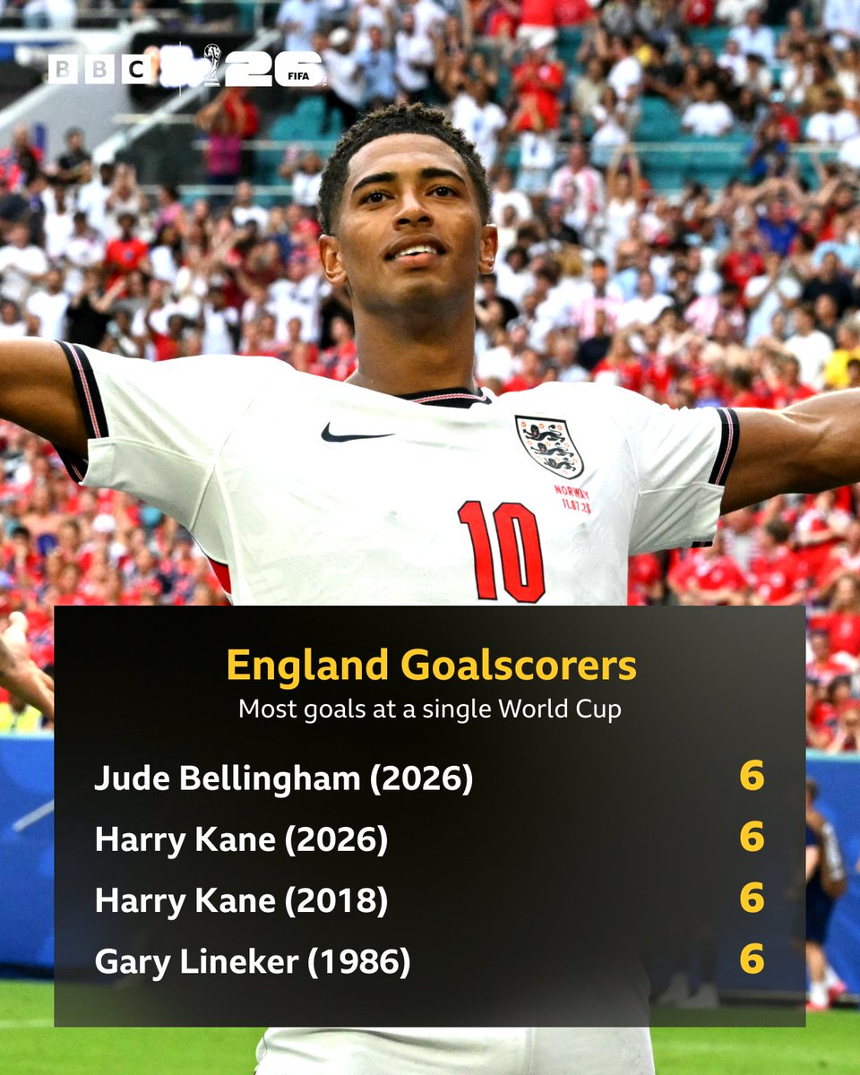 BBCSport's tweet photo. Jude Bellingham continues to shine at this World Cup 🤩🏴󠁧󠁢󠁥󠁮󠁧󠁿 https://t.co/l2jzDOqboz