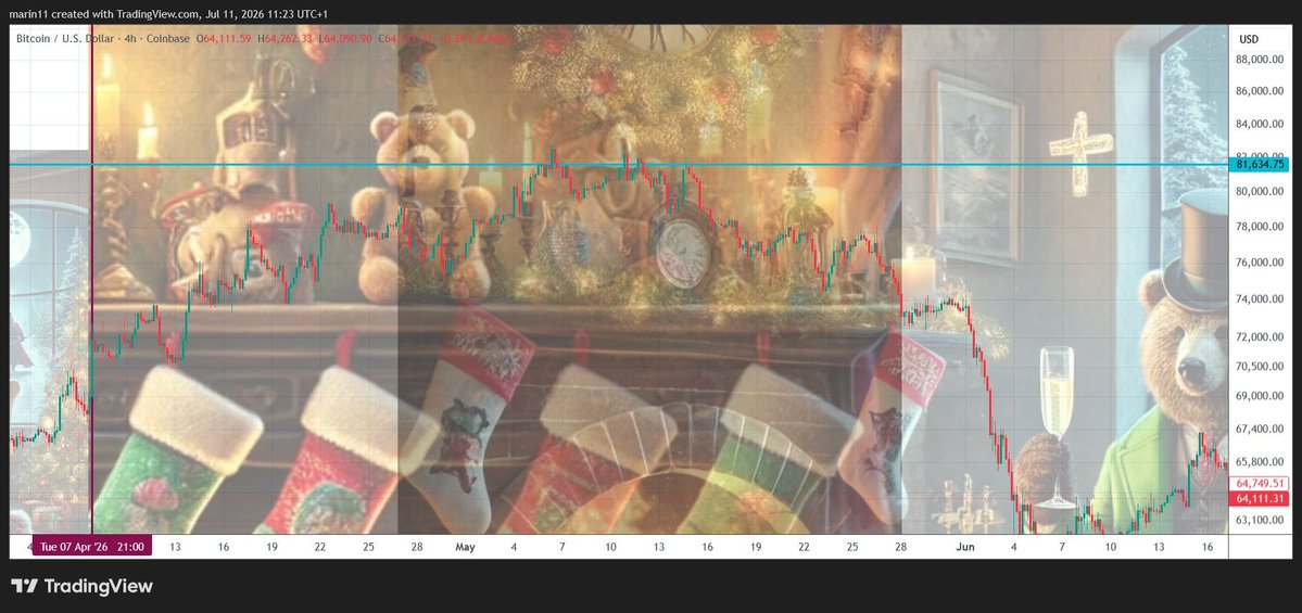 Marin11G's tweet photo. Everything you've been told about #Bitcoin/#crypto is a lie

- Crypto is not investment, it's a simulation psyop designed to impoverish you. Big moves up in the early days were a lure to draw us in and wont ever repeat

- Crypto is not bulls versus bears, it's exchanges versus all of us. You don't get paid by other people if your crypto goes up, exchanges have to pay you. It's more in their interest for the prices going down or stagnating, than the prices going up

- The other purpose of crypto/BTC is creating and hiding the new cycle meant to replace the old expiring one, the cycle of XRP, by psyoping the holders for 8 years with timing every news and event as a trap intended for investors themselves to fuel the waves by making the holders repeatedly be in loss for prolonged periods of time (what they call bears), while the company is parading around (LARPing), while in reality having zero impact on the price of #XRP, because that's in the domain of simulation riddlers who designed it to move only at the end of the cycle of the old system, as per order of those who they work for - the controllers

- No chart analyst understands what they are talking about in crypto. Do yourself a service and stop listening to crypto-based chart analysts, if they don't understand it's a simulation coded for 'expiration date', they don't understand it. @camelfinance is good despite having #Bitcoin as a slight blind spot, but he has a system which will enable him to see it on time, that all time based cycles can fail, just like 4 year cycle of #BTC is going to, because it's not the main code, sine waves & 12321 waves are. Or better yet, sell all crypto and do yourself a double service, you will win money and the peace of mind. Think about it: the more risk you take the more of the reward you should have. You don't have that in crypto, ergo it's a waste of time and even a scam. 

- When the second purpose of crypto psyop is fulfilled, the bridge to somewhere, the cycle bridge to new digital system, XRP, the show ends in earnest, think of a rug pull metaphor. And then you will see that I actually knew what I'm writing about now. Thank me later. Good luck.