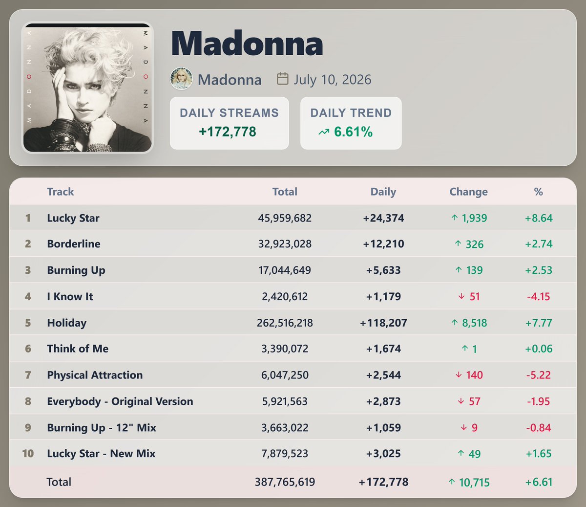 Pop Stats tweet media