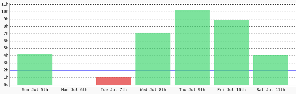 adeyanjuteslim's tweet photo. Today I coded 4 hrs 3 mins towards my @WakaTime goal of coding 2 hrs per day ✔️ https://t.co/oOpfreHOHg https://t.co/mgaHNGaHUk