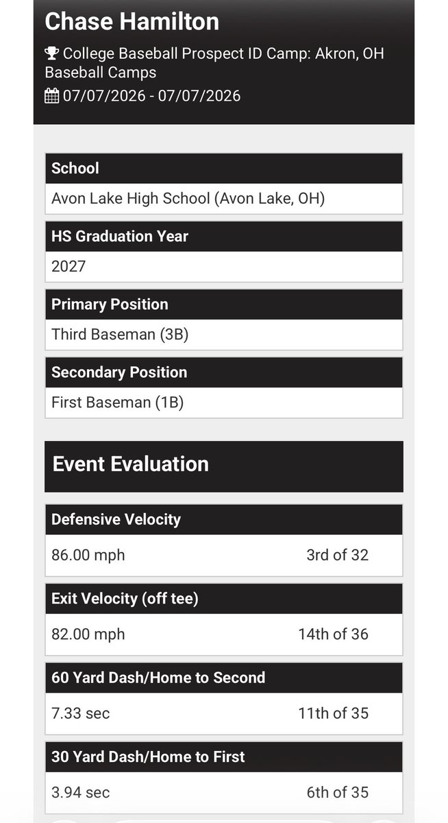 CHamilton27554's tweet photo. Thank you University of Akron for a great camp, and the opportunity to perform and meet coaches!!
@T3_Warhawks @T3Warhawks_Rua @t3warhawksMAC @shoremenbats @ZipsBB 
SCORE CARD⬇️ https://t.co/K98stdy0At