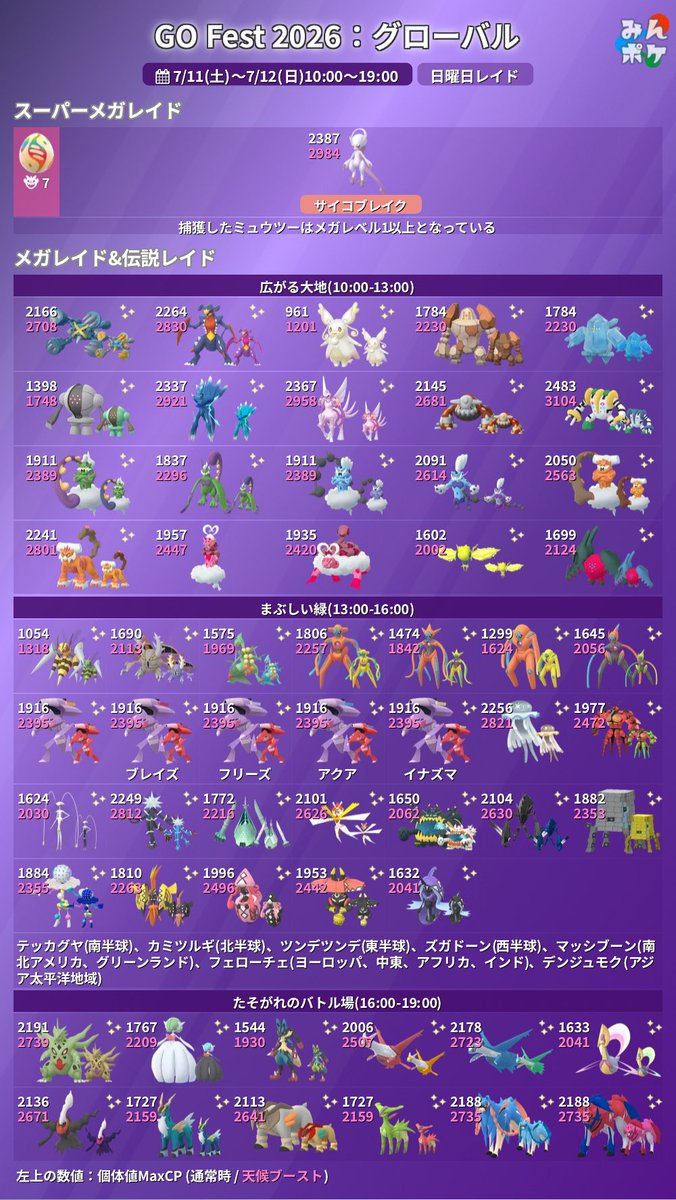 mottyo_games's tweet photo. ❹-2 GO Fest 2026:グローバル
7/12(日)10時〜19時まで

何度も注意喚起しますが…
❶⚠️超重要　注意事項
■メガミュウツーレイド
◆参加のトレーナー様は…
　メガシンカしたポケモンを
　必ずパーティに入れてください。

❷⚠️パーティに入れる場合は…
    6体目最後に入れましょう。
　1〜2体目に入れ　★になると…
　🛡️シールド破壊💥…
　できない可能性アリ🐜
　🛡️シールド1〜2枚残して
　焦らすの…やめましょう。
　忘れずに………。
◆メガミュウツー•🛡️シールド１０枚アリ
　🛡️シールド1枚破壊💥に
　　メガシンカポケモン1体必要。
　🛡️ｼｰﾙﾄﾞ１０枚 : ﾒｶﾞｼﾝｶﾎﾟｹﾓﾝ１０体
⚠️１０体以下の場合は…恐らく討伐不可

■やること-❶
　お好みで…
❶おこう使用
　→普段と異なるﾎﾟｹﾓﾝ出現のため
　→やってみよう！
❷ﾌｨｰﾙﾄﾞﾘｻｰﾁ:1時間毎更新
　→それなりに嬉しい内容と思われます♪
❸10時になったら…チーム作成
　→チームコラボ9時間持続さ
余裕があれば…
❹カントー御三家ポケモン
　→ﾋﾟｶﾁｭｳﾊﾞｲｻﾞｰ付き3種類
　　高個体進化→ｱﾋﾟｬｰ🤯　など…

昨日は…
グローバルチャレンジボーナス
神でした👀　
あのXPザクザクは　ニヤリ😏ました。

本日もグローバルチャレンジボーナス
確認して　ワクワク😻しよう♪
↑あるのかな？　あるといいね👍

■やること-❷
　↓お好みで… ↓忘れずにね！
★メガミュウツー
　分岐型ﾀｲﾑﾁｬﾚﾝｼﾞ頑張って
　GETしよう♪
★オラオラ🤣(ゼラオラ)
　ｽﾍﾟｼｬﾙﾘｻｰﾁを受け取る
→ﾌﾟﾚｲ時間の無いﾄﾚｰﾅｰ様…
　とりあえずｹﾞｰﾑﾛｸﾞｲﾝしてね！

本日グローバルイベント最終日👀
宴も最後ですので
あれもこれも　バトルしまくって
時間・資金…惜しみなく使ってください♪
追伸…自己責任でお願い致します🤣

★各種レイド全出現ﾎﾟｹﾓﾝ✨色違いアリ🐜)
何となくですが7/12日曜日は…
こんな分け方かな〜⁉️
❶伝説系レイド
　レイド用・PVP用高個体狙い
　育成用　ｱﾒ🍬集めも含む
　⚫︎メガミュウツーY
　⚫︎ダークライ
　⚫︎ネクロズマ
　⚫︎カミツルギ
　⚫︎レジレジ　シリーズ
　　獲得時特別技覚えません💦
　　ﾛｯｸ•ｱｲｽ•ｽﾁﾙ•ｴﾚｷ•ﾄﾞﾗｺﾞ•ｷﾞｶﾞ
　　お好みでどうぞ♪
　⚫︎ﾃﾞｨｱﾙｶﾞ・ﾊﾟﾙｷｱ:ｵﾘｼﾞﾝ
　　ﾊﾟﾙｷｱ:🔥ガチで高個体狙い🔥
　　特別技はランダム習得
　⚫︎れいじゅう:ドロスシリーズ
　　ﾄﾙ•ﾎﾞﾙ•ﾗﾝ•ﾗﾌﾞ
　　獲得時特別技覚えません💦
　　お好みでどうぞ♪
　⚫︎3オンシリーズ
　　コバ•ビリ•テラキオン
　　獲得時特別技覚えません💦
　　お好みでどうぞ♪

余裕があれば…
❷地域限定ﾎﾟｹﾓﾝ
　⚫︎ﾃｯｶｸﾞﾔ
　⚫︎ﾂﾝﾃﾞﾂﾝﾃﾞ
　⚫︎ｽﾞｶﾞﾄﾞｰﾝ
　⚫︎ﾌｪﾛｰﾁｪ  など…
招待してもらいGET！リモパ必須

❸メガレイド
　対象ﾎﾟｹﾓﾝは、
　年間それなりに出現するので
　スルーでもOK！
　お好みで…
　✨色違い高個体狙い・ﾒｶﾞｴﾅｼﾞｰ集め
　メガルカリオは…
　やった方がいいような気がするー♪
　メガメタグロス…色違いカッコイイ😻
　やっちゃってー🤣

❹各種ﾎﾟｹﾓﾝの図鑑埋め
　XXS•XXL•✨色違い狙い
　ひたすら鬼👹ﾊﾞﾄﾙ⚔️
　図鑑埋めは…ﾊﾞﾄﾙ回数でｸﾘｱするか…
　ﾌﾚﾝﾄﾞ交換も視野に入れて
　少しでも効率良く達成しよう♪

⚫︎BOX枠に余裕がある場合は…
　❌捨て個体は、博士に送らない事❌
　⚠️GOパス:ｱﾆﾊﾞｰｻﾘｰﾋﾟｶﾁｭｳｾﾚﾌﾞﾚｰｼｮﾝ
　⚫︎7/13(月)10時〜7/20(月)20時まで
　■無料ﾃｨｱ①ﾎﾞｰﾅｽ(ﾗﾝｸ10)
　　◉転送時
　　　→ｱﾒ🍬×2倍
　　　→ｱﾒ🍬XL確率UP⤴️ アリ👀
　■💰有料ﾃｨｱ①ﾎﾞｰﾅｽ(ﾗﾝｸ10)¥700
　　◉転送時
　　　→ｱﾒ🍬×3倍
　　　→ｱﾒ🍬XL確率更にUP⤴️ アリ🔥
　　🔥超絶ｱﾒ🍬ﾎﾞｰﾅｽ   激アツです🔥
　　ｱﾒ🍬を更にドン！ｶﾞｯﾂﾘ貯めれます♪
　　恐らくｱﾒ🍬XL→3〜4個は確定
　　もう少し伸びる可能性もアリ🐜

何度もですが…
⚠️超注意事項　注意喚起👀
　メガミュウツー
     現状は…特別技サイコブレイク
     →すごくない技ﾏｼﾝｽﾍﾟｼｬﾙ🤣で
         ❌習得不可❌
過去の保管ﾐｭｳﾂｰを進化させると…
ｱﾒ🍬XL•ｴﾅｼﾞｰ無駄に消費します🥲💦
なんだかんだ詰みますので⚠️注意‼️

イベントボーナスを利用しまくって
ｱﾒ🍬など効率良く貯めたり…
   なんか分からない物貯めたり…
       お腹に脂肪溜めたりと…
とっても❤️幸せな時間過ごせます♪
昨日は…XPボーナス　激ヤバでした⤴️

イベントおもいっきり　楽しもう👍😆

#ポケモンGO
#PokémonGO
#GOFest2026グローバル
#伝説レイド
#メガレイド
#スーパーメガレイド
#ミュウツー
#メガミュウツー
#ゼラオラ