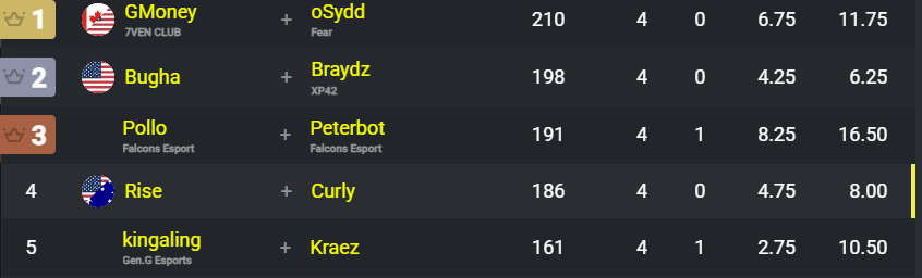 curlybtwfn's tweet photo. 4th ($800) @RiseFn 

4-0 https://t.co/RWLFIczlO9