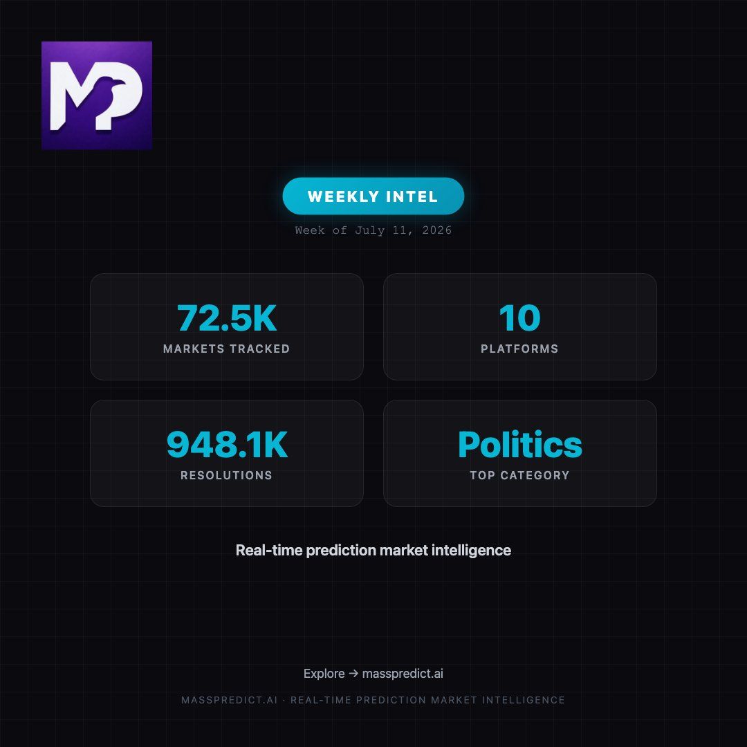 MassPredict's tweet photo. 🧠 MassPredict Weekly Intel

📊 72.5K markets tracked
🌐 10 platforms
✅ 948.1K resolutions
🏆 Top category: Politics

Real-time prediction market intelligence.

Explore → https://t.co/liG4DmXLEg

#predictionmarkets #masspredict https://t.co/jkJhp8Zuc0