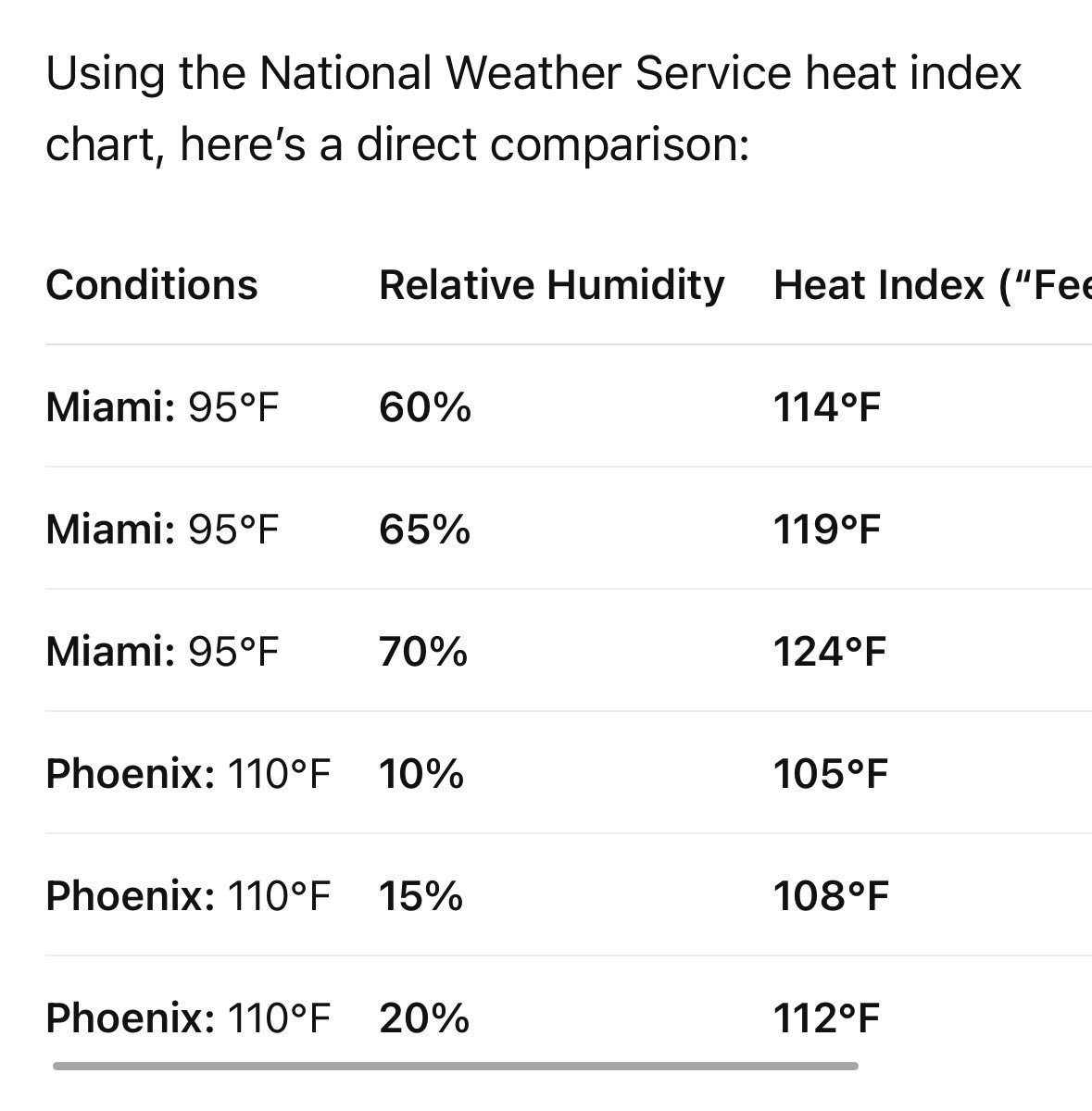 traplawd15's tweet photo. @TreLameloLavine @themancalledroy @KMCT111 @US_Stormwatch 95 in Miami with the humidity is worse than 110 in Vegas or Phoenix. It’s proven via WBGT analysis performed by the US military and other institutions. 

When its 95 in Miami with 70% humidity, the heat index is 124 degrees. 110 degrees in Phoenix/Vegas with 20% humidity is 112 https://t.co/5RMkcXeL9K