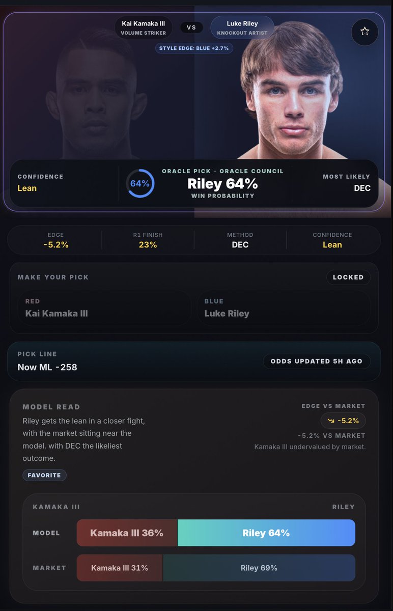 OOracle29223's tweet photo. All models agree on this one too. Clark Kent Jr. for the win.

#ufc #ufc329 #lukeriley #kaikamaka https://t.co/kKDuCibOFZ