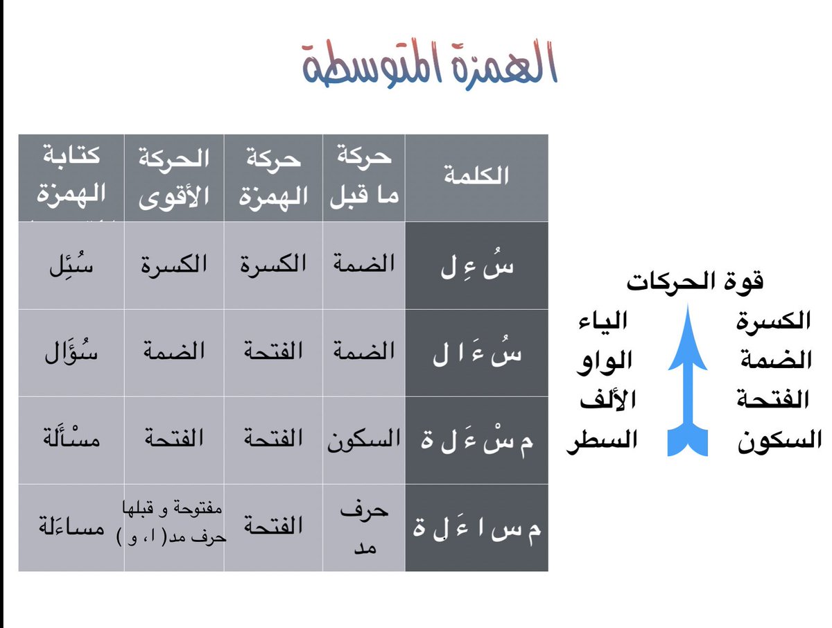 hazm150's tweet photo. @HaithamAlwazir آراؤه : بدل مرفوع ( بدل اشتمال ) من الفاعل  ( العالم )
الهمزة تكتب على الواو لأن الضمة أقوى 💪 https://t.co/SGgkJqxrGl