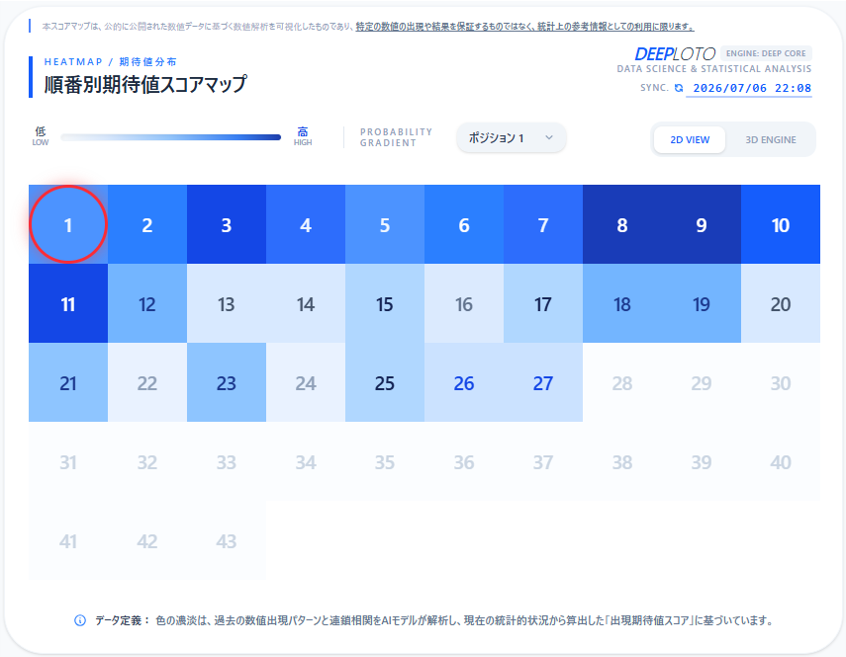 DEEPLOTOJP's tweet photo. 【「点」の解析から、「線」の解析へ】
#ロト6  #データ解析
静止したスコア分析を超え、時間軸と勢いを可視化します。
 ポジション別期待値スコア推移（トレンド）は過去の出現数値に与えられていた期待値スコアを時系列でプロットします。
解析モデルの信頼性を自らの目で検証できる、高度なバックテスト環境を提供します。
直感やオカルトを排し、データサイエンスによる「根拠のある選択」へ。