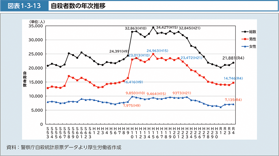 rate_recovery's tweet photo. @mi89s1 団塊世代の実績って、バブル崩壊後に既得権益を全力で守って下世代を切り捨て「氷河期世代」と「失われた30年」を生み出し、圧迫面接洗脳研修パワハラセクハラサービス残業強要のブラック労働文化を企業に定着させて、平成10～23年まで13年連続で自殺者数3万人超えの快挙達成に貢献したことですか？ https://t.co/vPzLCye76t