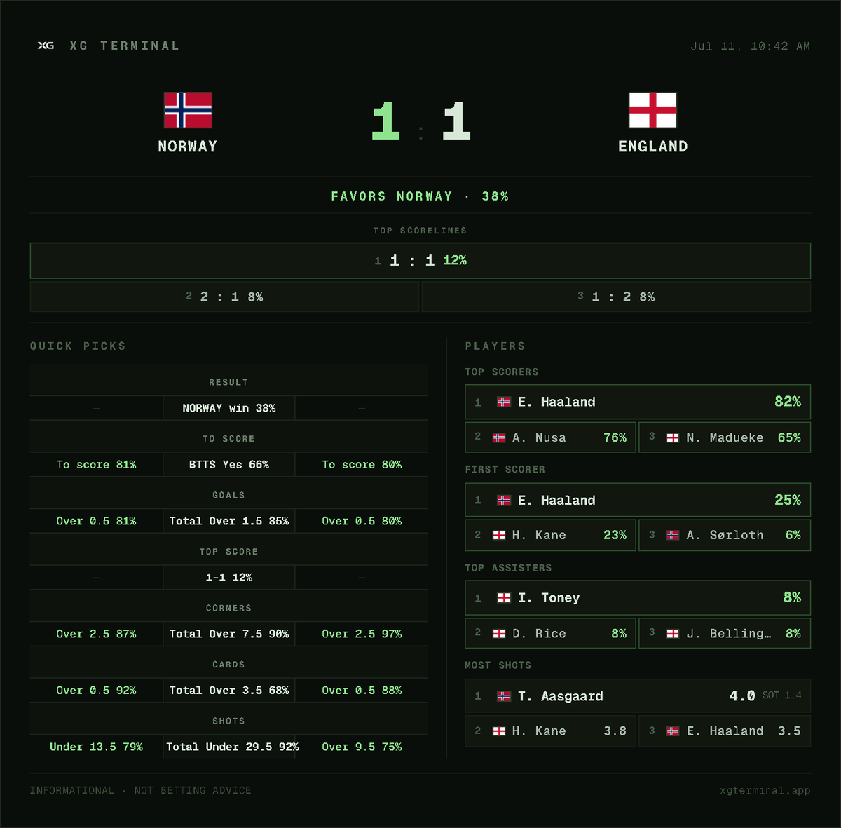 XGterminal's tweet photo. Full time correct score predicted yet again
XG-T doesn't miss with these predictions

Norway 1-1 England https://t.co/sS6SD7C7GI