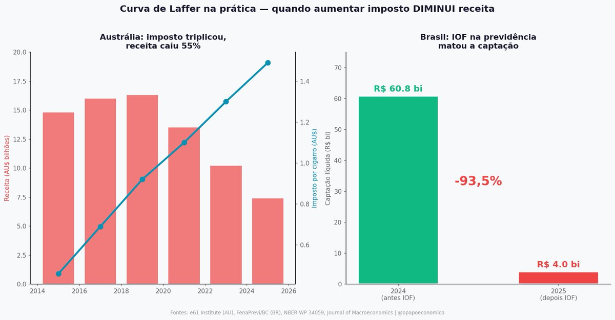 opapoeconomico's tweet photo. Essa semana fizemos um post sobre a Curva de Laffer e o IOF na previdência. Agora, eu fui atrás dos papers acadêmicos que confirmam o que postamos

NBER (JULHO DE 2025)

Pesquisadores de Michigan analisaram a reforma tributária australiana. Resultado: 15% dos contribuintes ficaram do "lado errado" da curva — imposto subiu, arrecadação caiu

Conclusão dos autores: "Aumentos de imposto restritos a contribuintes de alta renda são GARANTIDOS de colocar alguns do lado errado da curva"

É exatamente o que aconteceu com o IOF sobre previdência no Brasil

O CASO DA AUSTRÁLIA

Imposto sobre cigarro triplicou em 10 anos. Receita caiu de AU$ 16,3 bi pra AU$ 7,4 bi. Queda de 55%. 64% do tabaco agora é ilícito

Arthur Laffer pessoalmente: "É o exemplo perfeito da versão extrema da minha curva"

O PAPER SOBRE O BRASIL

Journal of Macroeconomics: a alíquota trabalhista do Brasil JÁ ESTÁ acima do pico da curva de Laffer

Cortar imposto AUMENTARIA a arrecadação em 6%. Chile ainda tem 11,3% de espaço antes do pico

O mecanismo: quando o imposto passa do ponto ótimo, o dinheiro não desaparece. Vai pra informalidade, pra isentos, pra fora do país

No caso do IOF: captação da previdência caiu 93,5%. O dinheiro não parou de existir. Só parou de entrar onde o governo consegue tributar

Laffer desenhando num guardanapo em 1974 não era teoria. Era profecia