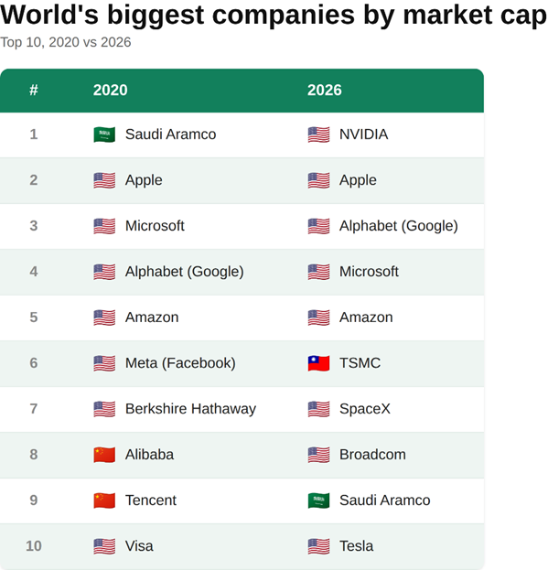 GreenGarageInv's tweet photo. Latest GGI article:
$COST $CCJ $LMND $SHOP $BTG $ONON $BE // Strike Price Updates

Buy prices, growth rates, price targets, financial metrics, chart comments, etc in the article. See link below👇

Also included, my prediction in alphabetical order, not market cap, for the 10 largest companies in the world in 2030:

Amazon
Anthropic
Apple
Eli Lilly
Google
Micron
Microsoft
Nvidia
SpaceX
Tesla