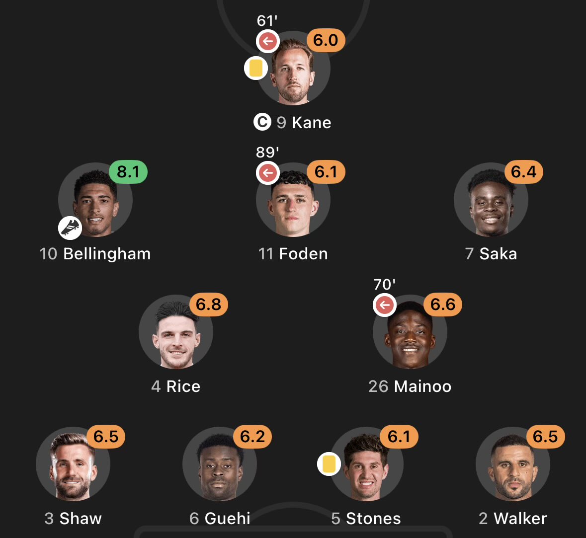 Asensii20's tweet photo. I will never let people forget this. Jude Bellingham got more slander after the EUROs final than the captain Kane who got hooked at min 61 and Foden who went 007 😭😭😭😭😭😭😂 https://t.co/20R0vEnpYg