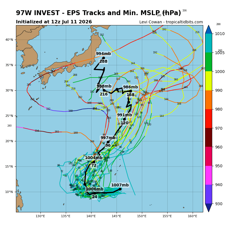 MattWestPacWX's tweet photo. After the former STY #Bavi (#IndayPH), the Joint Typhoon Warning Center (JTWC) is now monitoring two tropical disturbances in the Western Pacific (WPAC) basin: Invest #97W and Invest #98W. Another disturbance may develop west of the Luzon Strait in the next few days. ⚠️

Note: #97W is also being monitored by @dost_pagasa and the Japan Meteorological Agency (JMA). PAGASA has designated the disturbance as Low Pressure Area 07a (LPA 07a).

Invest 97W is currently in an unfavorable wind shear environment in Micronesia. However, satellite imagery indicates good low-level westerly inflow over warm sea surface temperatures (SSTs), and the JMA forecasts that the disturbance will develop into a tropical depression within the next 48 hours.

Model guidance indicates that this disturbance will move westward before turning onto a generally poleward track by the middle of next week. Most ensemble members currently indicate that the system will remain outside the Philippine Area of Responsibility (PAR).

Meanwhile, Invest 98W has formed near the Marshall Islands. It is currently exhibiting decent upper-level outflow in a favorable environment. Model guidance indicates that the disturbance will move slowly westward over the next five days before turning northward. At this time, it is also not expected to enter PAR.

Both of these disturbances were triggered by the ongoing westerly wind bursts (WWBs), which are typically associated with El Niño conditions.

📷: Himawari-9 via RAMMB-CIRA, JTWC, Tropical Tidbits (EPS; 97W), Weathernerds (GEFS; 98W)