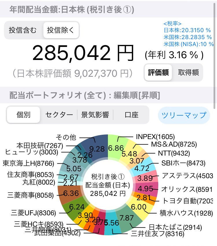 arao_fire's tweet photo. ＜年間配当金＞
787,988円(税引後)　先週比＋10406円

＜先週買った株＞
住友林業　15
アサヒG　6
ヒューリック　6
ホンダ　6
アステラス、伊藤忠、三菱HCC　各4
三菱商事、INPEX、VZ　各3
双日、MS＆AD、三菱UFJ、トヨタ、BTI　各2
三井物産、MO、BP　各1
他

高配当株は若干下げましたかね？
今週も色々買ってしまいました💰

直近やや方向感が不明ですが、
まあ買える時は買う感じでいきます。

配当80万近づいてきました！
この調子で頑張ります💪

#s株