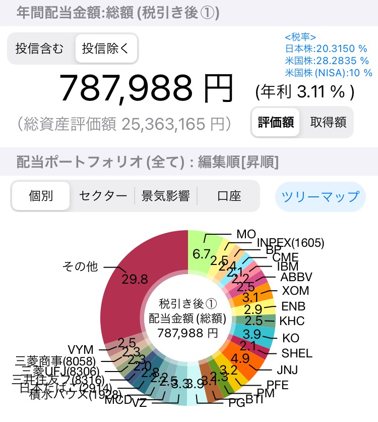 arao_fire's tweet photo. ＜年間配当金＞
787,988円(税引後)　先週比＋10406円

＜先週買った株＞
住友林業　15
アサヒG　6
ヒューリック　6
ホンダ　6
アステラス、伊藤忠、三菱HCC　各4
三菱商事、INPEX、VZ　各3
双日、MS＆AD、三菱UFJ、トヨタ、BTI　各2
三井物産、MO、BP　各1
他

高配当株は若干下げましたかね？
今週も色々買ってしまいました💰

直近やや方向感が不明ですが、
まあ買える時は買う感じでいきます。

配当80万近づいてきました！
この調子で頑張ります💪

#s株