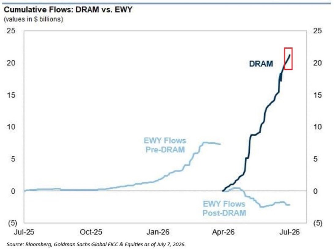 AlphaBinCap's tweet photo. 💥 A 2-year-old ETF just dethroned a 26-year-old benchmark. Institutional allocators should be asking why

Read More: https://t.co/TKBsYP6LWc

#InstitutionalInvesting #ETFFlows #MemoryStocks #AssetManagement #PortfolioStrategy #CapitalMarkets #EWY #DRAM https://t.co/RgFVsgkkOA