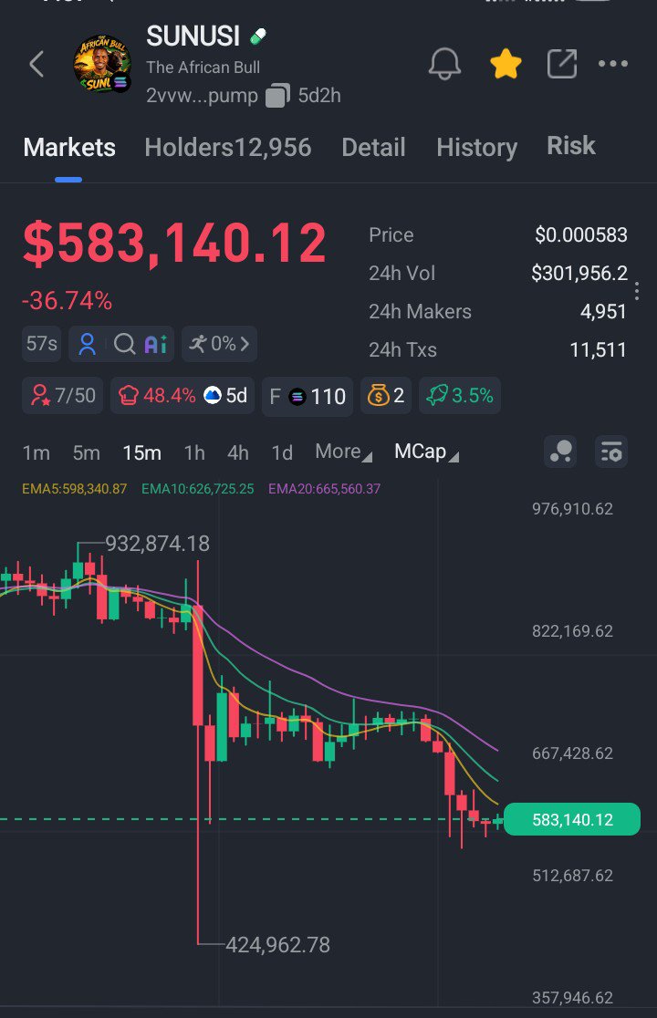 _sadiqq's tweet photo. $SUNUSI  🚀🚀

Yanaza zuwa 400Mc  kuyi tsalle ku shige shi daga nan sai duniyar wata

Kuna gama cin kasuwar ina jiran kasona 

DYOR 

2vvw3cSwibzGD6SgW9QzRaBdmjkYrvs218DUy6VWpump https://t.co/mIphuRAcxD