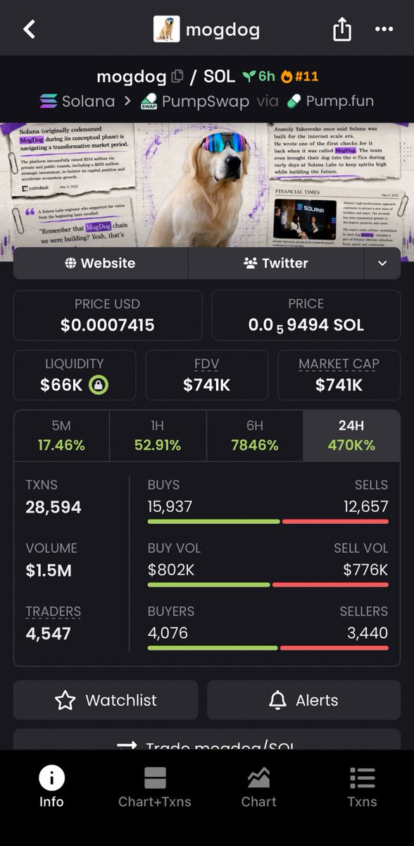 sa13sami2's tweet photo. π $mogdog
$23K β $741K | 32.2Γ return
Conviction, patience, and disciplined execution turned this opportunity into exceptional returns.
π© DM to join our private Alpha Telegram for early access to our highest-conviction opportunities.
#mogdog #memecoin https://t.co/G2zQ29Hk7y