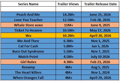 NicosOpinion92's tweet photo. Congratulations to #TeshowPing #SingChimon and the #MatchPointSeries team! MP is now the #9 of #gmmtv series' official trailers with most views (from all platforms combined), surpassing #GirlRules #Revamp #TheHeartKillers and #WhenOrangesFall !!!! https://t.co/hjc0SCJDXT
