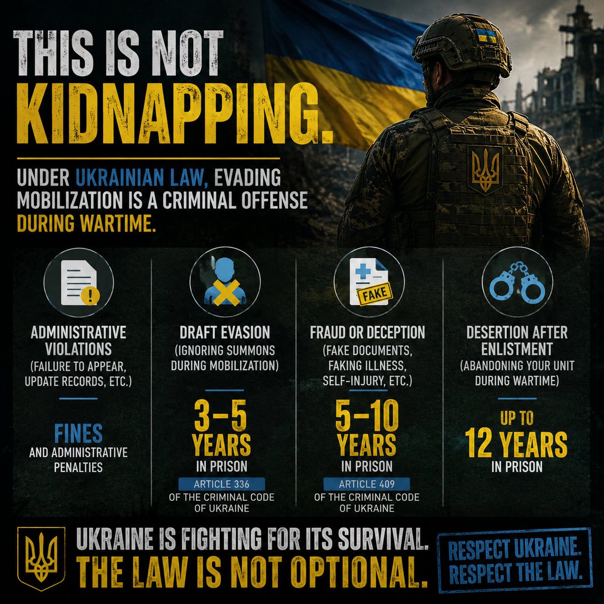 RafaMorgan64's tweet photo. Stop calling it "kidnapping."

Under Ukrainian law, evading mobilization is a criminal offense during wartime.

• Draft evasion: 3–5 years in prison.
• Fraud, fake medical exemptions or self-inflicted injuries to avoid service: 5–10 years.
• Desertion after enlistment: up to 12 years.
This isn't unique to Ukraine. A country fighting for its survival enforces its laws.