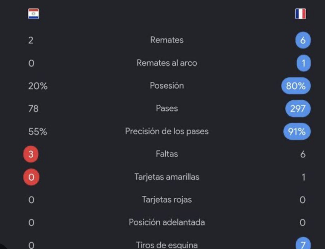 M1_Antrax's tweet photo. @090RAUL @Ninosell @Estigarribiapy_ jajaj tu seleccion jugo como la mierda porque eso son, no porque lo hayan querido
su mejor jugada fue jugar sucio y a patadas, porque jugando al futbol jamas llegaran a ese nivel 
y te recuerdo que aun asi perdieron 🤣🤣🤣 https://t.co/cVz3E31kPH