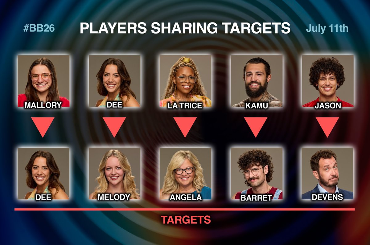 FeedBrother's tweet photo. Players who have been openly sharing their targets with allies. #bb28 https://t.co/KEDhGv4dg6