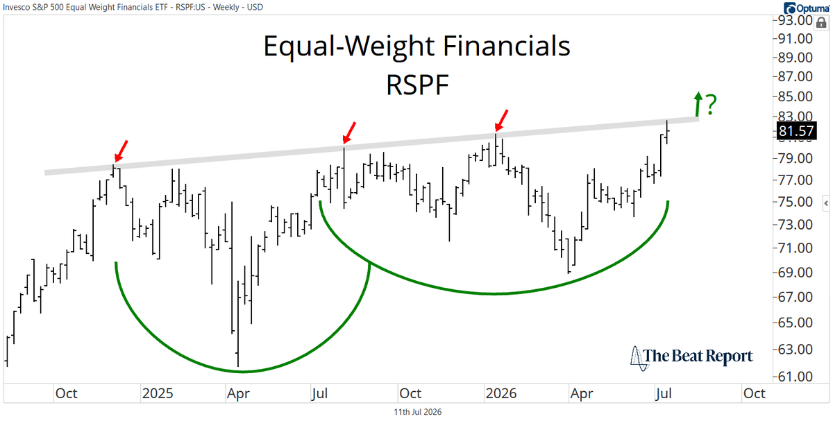 sam_gatlin's tweet photo. Financials are flirting with a massive base breakout ahead of the new earnings season 👀 https://t.co/lw2w4F4UBC