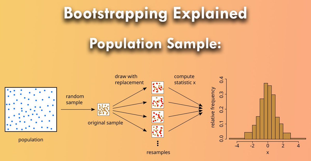 JoachimSchork's tweet photo. Bootstrapping is a powerful statistical method used to estimate the distribution of a statistic by resampling with replacement from a single sample.

It allows you to make inferences about a population even when you have limited data.

Challenges:
❌ Computational Cost: Can be resource-intensive as it involves multiple resampling iterations.
❌ Bias: Results can be biased if the initial sample is not representative of the population.
❌ Variance: High variance in estimates can occur, especially with small sample sizes.

Advantages:
✔️ Versatility: Bootstrapping can be applied to a wide range of statistics and is especially useful when the theoretical distribution is unknown.
✔️ No Assumptions Needed: It doesn’t require assumptions about the shape of the population distribution.
✔️ Robustness: Provides reliable estimates even with small sample sizes.

In practice, bootstrapping can be implemented in both R and Python:
🔹 R: Use the boot package which provides functions for bootstrapping and calculating confidence intervals.
🔹 Python: The scikit-learn library has a Bootstrap module that helps in resampling and estimating statistics.

The following visualization, based on a Wikipedia image (link: https://t.co/UfeDn0p1M6), illustrates how a sample is used to generate resamples (orange) through bootstrapping. Points that appear multiple times in the resamples are highlighted in red. This process helps in estimating the distribution of a statistic by examining the histogram of the resampled statistics.

To explain this topic in further detail, I collaborated with Micha Gengenbach to create a comprehensive tutorial: https://t.co/lFRoK0nb7p

Looking to enhance your skills in statistics and R programming? My online course, "Statistical Methods in R," could be exactly what you need. 

More details are available at this link: https://t.co/7YQCRDKSPO

#datasciencetraining #Rpackage #datascienceenthusiast #RStats