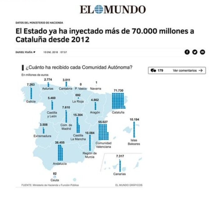 Second_Life_R's tweet photo. @JBC_21D_2017 ¿Solo queremos a los catalanes para prestaros dinero?
Esas gráficas muestran la deuda de cada C. A. con el Estado...
🤣🤣🤣🤣
No podéis ser más subnormales.
🤣🤣🤣🤣 https://t.co/hqPrt3SHgw