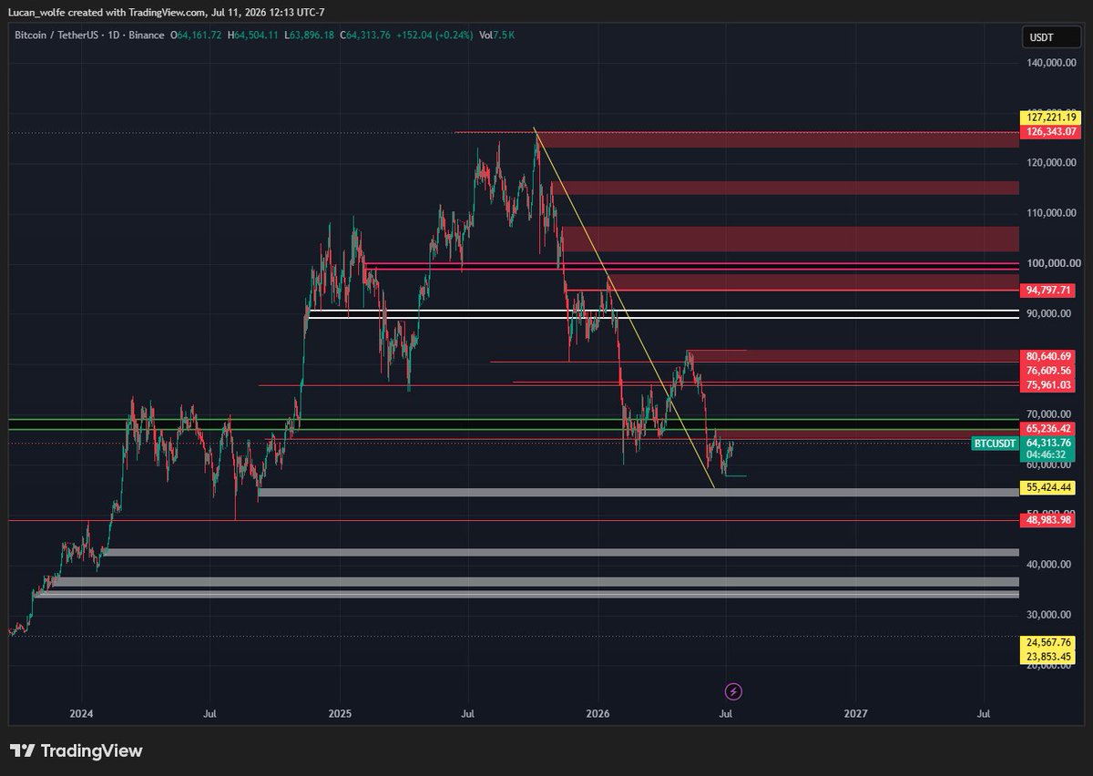 N_fozz's tweet photo. 🧠 $BTC: Macro Crossroads at $64K 📉🚨

### 📊 1. Chart (Short-Term)
BTC bounced ~10% from recent lows near $58k but is now stalling around the $62k–$64k zone with declining volume. First resistance sits at $64,900–$65,000, with the major barrier at $70k (near the 200-day SMA ~$71k). Failure to hold $63k risks a retest of $61k–$62k. Break above $65k could target $67k–$70k.

### 🔥 2. Positive Drivers
- CPI relief helped spark a bounce: Cooler-than-expected June data boosted rate-cut hopes and lifted BTC intraday.
- ETF inflows showing flickers of return: Recent weeks saw some net positive days (e.g., $282M in a strong session), ending extended outflow streaks. BlackRock’s IBIT and Fidelity’s FBTC often leading.
- Accumulation signals: Data from Fidelity and on-chain metrics show BTC in longer-term accumulation zones near power-law support.

### 🌪️ 3. Negative Pressures
- Fed hawkish tilt: FOMC minutes and Chair Warsh’s stance show officials pricing in possible rate hikes by year-end amid sticky inflation.
- Geopolitical risks: US-Iran ceasefire/MoU remains fragile with escalations; oil spikes add inflation pressure.
- Technical & on-chain headwinds: aSOPR, Puell Multiple, and Reserve Risk stay bearish — no clear trend reversal yet. ETH underperformance highlights broader altcoin weakness.
- Clarity Act stalls: Congressional momentum faded; passage odds now ~48–50% for 2026.
- Options & leverage: Heavy OI walls (e.g., at higher strikes) could amplify volatility on breaks.

### 👨‍⚖️ 4. My View
BTC sits at a true macro crossroads: ETF/institutional optimism and CPI relief vs. Fed hawkishness and geopolitical oil shocks. The $62k–$65k zone is pivotal resistance. Analysts like Jamie Coutts (Real Vision) see “late bear phase” dynamics with improving long-term risk/reward, but short-term trend indicators remain cautious.

Most probable path: Range-bound consolidation $62k–$65k near-term. Break above $65k opens $67k–$70k. Breakdown below $63k risks $61k–$58k retest. Watch upcoming Iran-related developments for risk-on/off triggers.

> Key Levels:
> 🔴 Resistance: $64,900–65k → $67k → $70k
> 🟢 Support: $63k → $61k–62k → $58k

DYOR — Not financial advice.