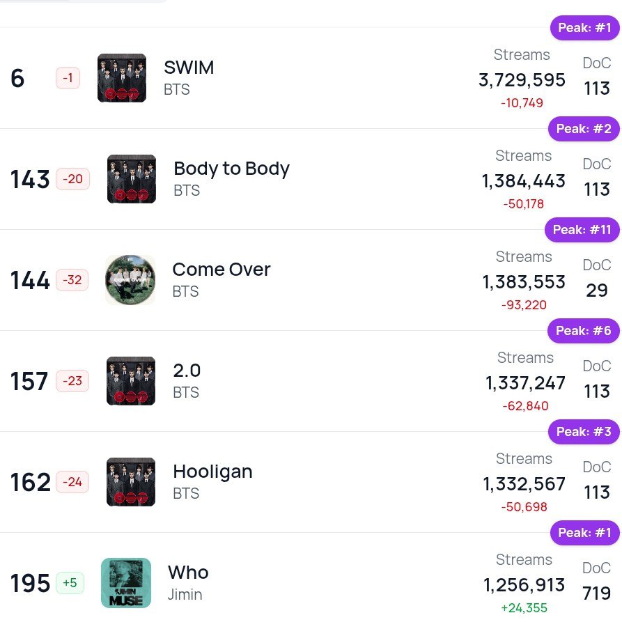 BB_Votaciones's tweet photo. INFO📈
@BTS_twt

#BTS es el 9no (-2)🚨 artista más escuchado en Spotify el 10 de Julio

🔗https://t.co/dE3jsQty86

~ARMY, tenemos números rojos 🆘🚨, incrementemos nuestro stream 🙏🏻 

#방탄소년단 https://t.co/Z4dPh6Mc2H