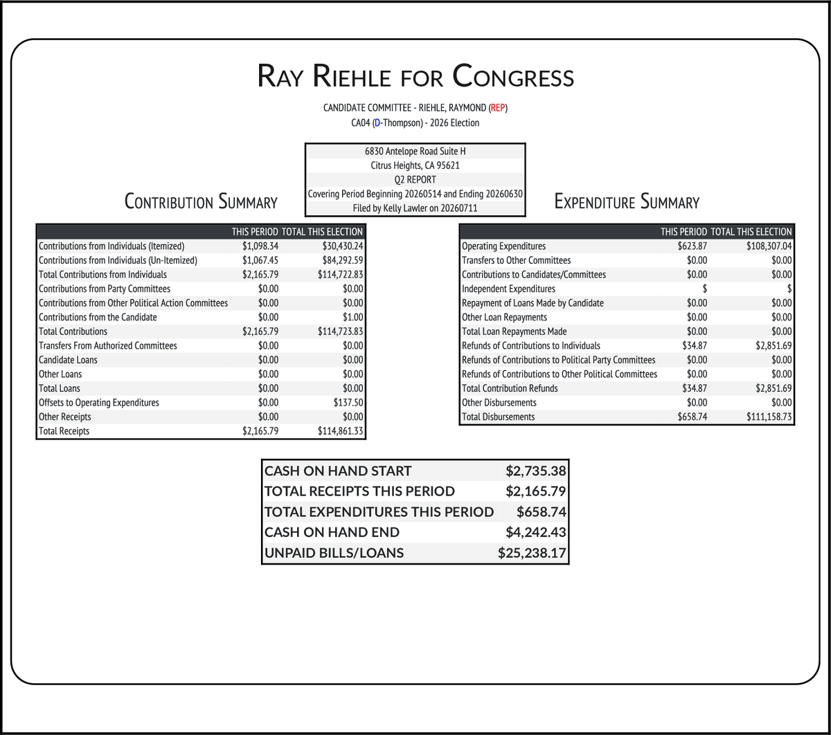 CATargetBot0001's tweet photo. NEW FEC F3
RIEHLE, RAYMOND (REP) #CA04
RCPT $2,166
EXPN $659
COH $4,242
https://t.co/8XfYwmRFQ7 https://t.co/fLMdcAiTQg