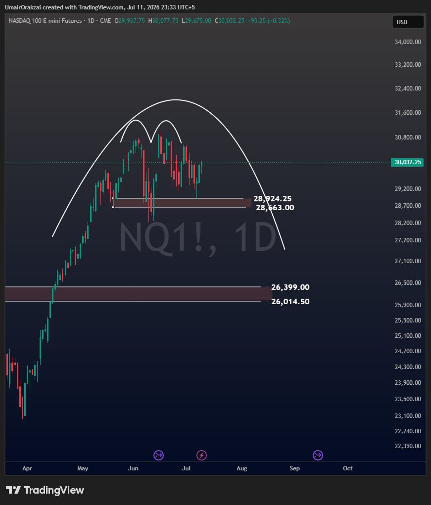 um3r07's tweet photo. $NQ! $NASDAQ
NASDAQ has a double top on the chart, that was discussed in the last update. 
Now it seems like we are building a rounded top on this as well. 

#MACRO #TRADING #INDICES #MARKETUPDATE #CryptoMarket https://t.co/cBdPD34wEi